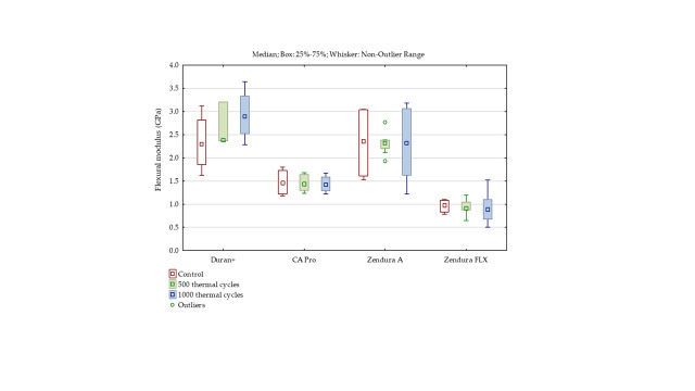 Differential Stability of One-layer and Three-layer Orthodontic Aligner Blends under Thermocycling: Implications for Clinical Durability.