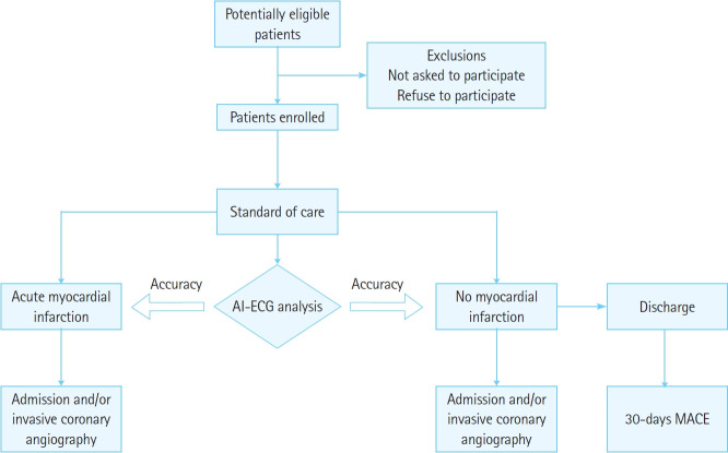 ROMIAE (Rule-Out Acute Myocardial Infarction Using Artificial Intelligence Electrocardiogram Analysis) trial study protocol: a prospective multicenter observational study for validation of a deep learning-based 12-lead electrocardiogram analysis model for detecting acute myocardial infarction in patients visiting the emergency department.