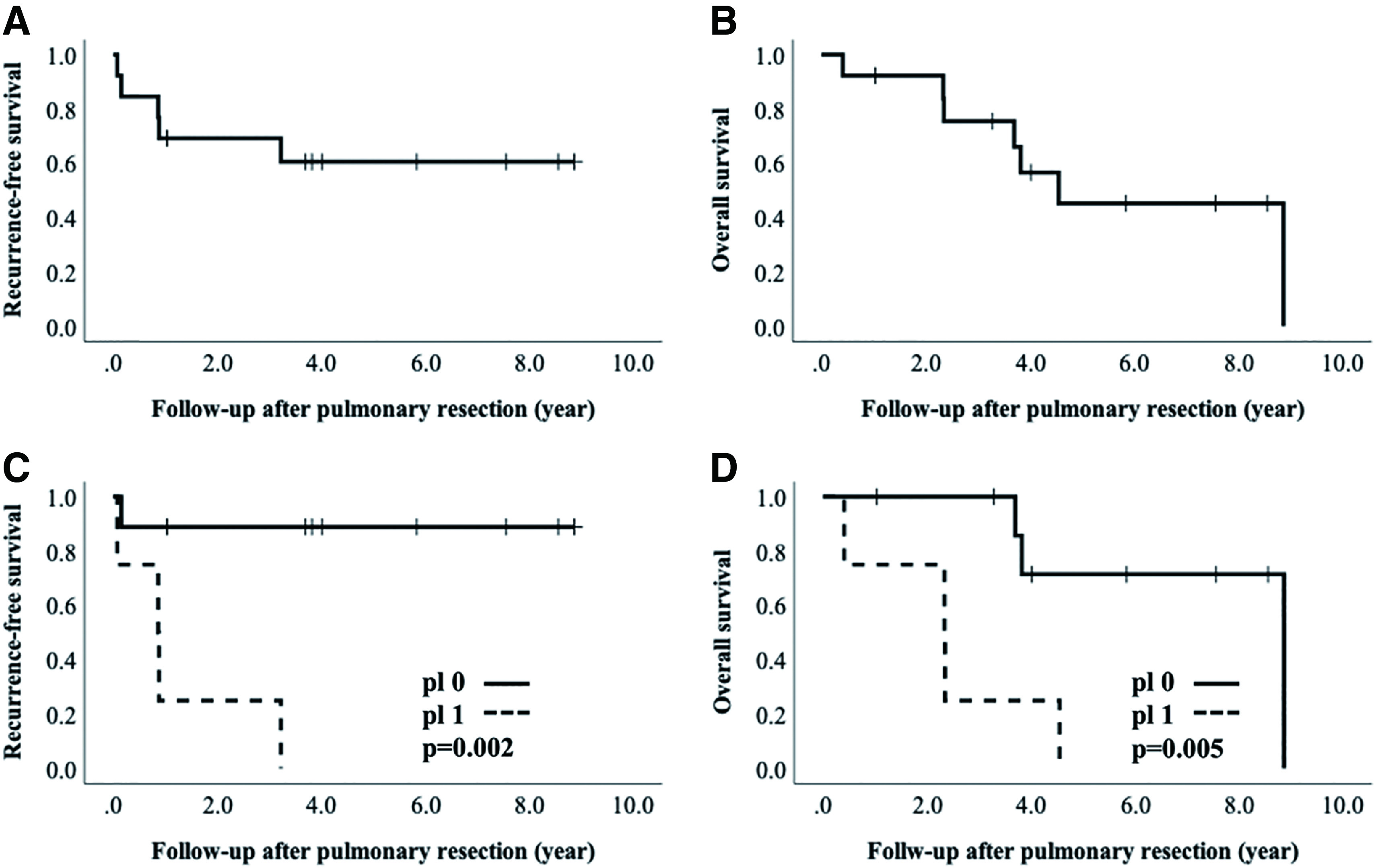 Prognostic Impact of Visceral Pleural Invasion in Resected Solitary Lung Metastases from Gastric Cancer.