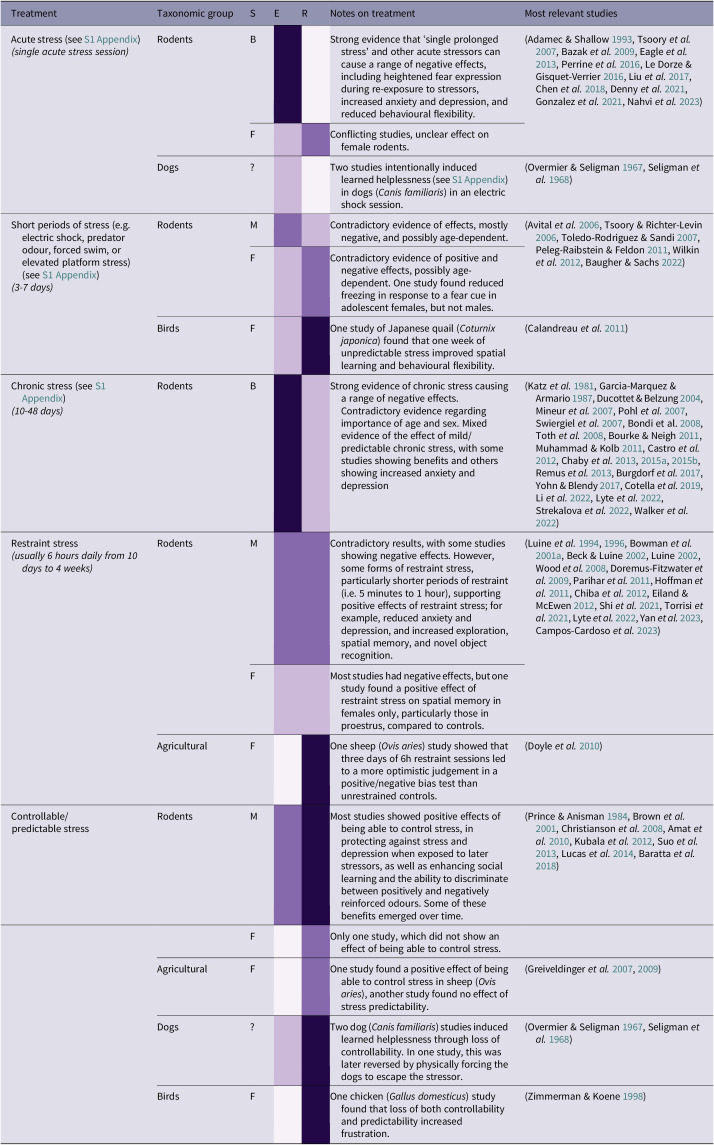 Potential resilience treatments for orangutans (<i>Pongo</i> spp.): Lessons from a scoping review of interventions in humans and other animals.