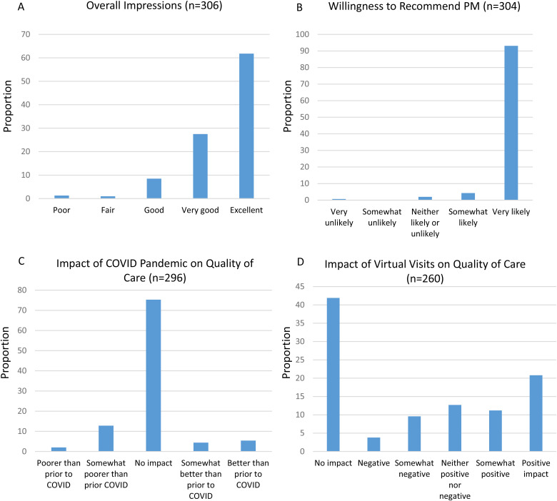 Patient Perceptions of the Impact of the COVID Pandemic on the Quality of Their Gastrointestinal Cancer Care.