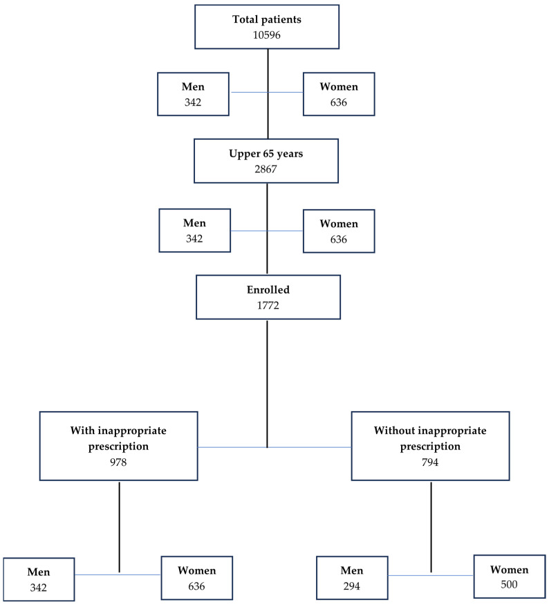 The Risk of Drug Interactions in Older Primary Care Patients after Hospital Discharge: The Role of Drug Reconciliation.