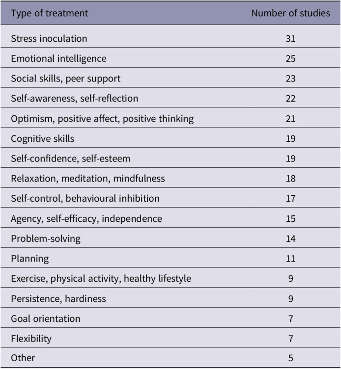 Potential resilience treatments for orangutans (<i>Pongo</i> spp.): Lessons from a scoping review of interventions in humans and other animals.