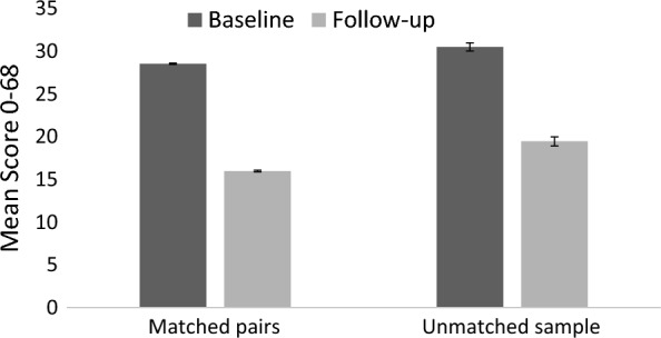 A quantitative analysis of human rights-related attitude changes towards people with mental health conditions and psychosocial, intellectual, or cognitive disabilities following completion of the WHO QualityRights e-training in Ghana.