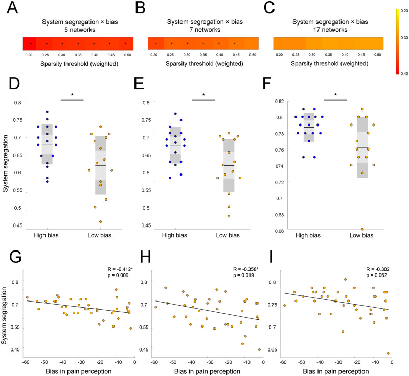 Top-down threat bias in pain perception is predicted by higher segregation between resting-state networks.