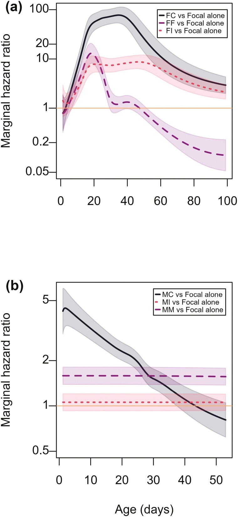 Sociosexual Exposure Has Opposing Effects on Male and Female Actuarial Senescence in the Fruit Fly Drosophila melanogaster.