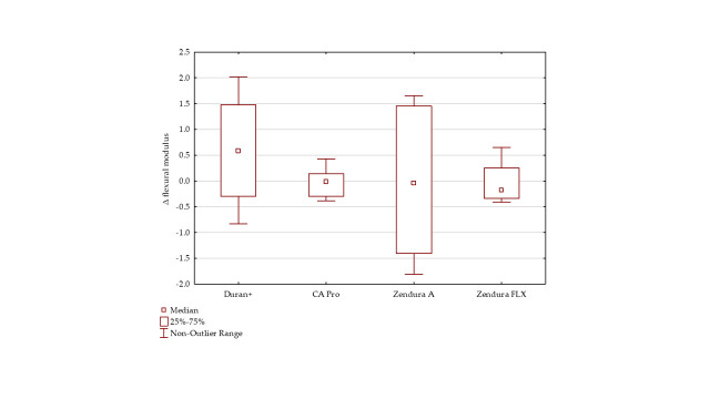 Differential Stability of One-layer and Three-layer Orthodontic Aligner Blends under Thermocycling: Implications for Clinical Durability.
