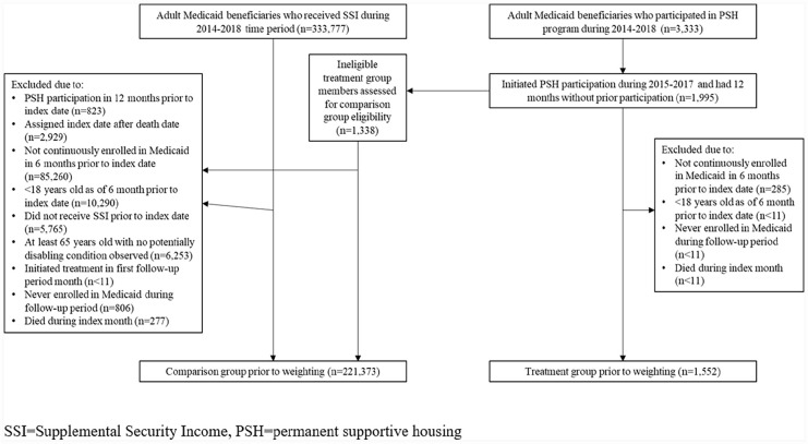 Permanent Supportive Housing Receipt and Health Care Use Among Adults With Disabilities.