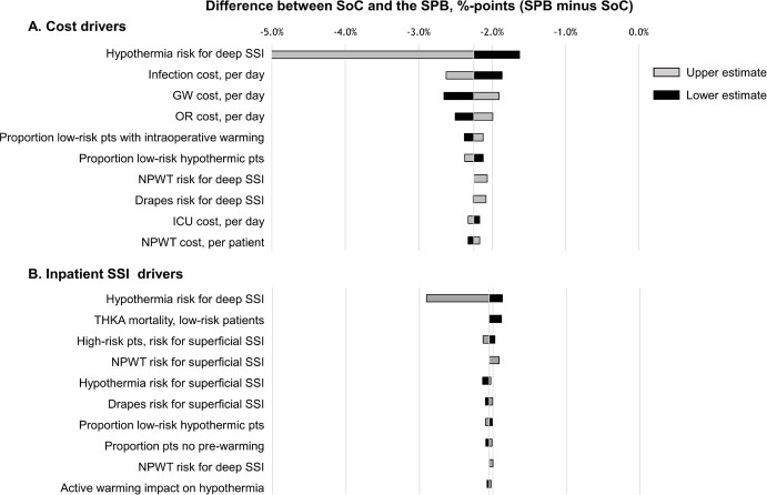 A Health Economic Analysis Exploring the Cost Consequence of Using a Surgical Site Infection Prevention Bundle for Hip and Knee Arthroplasty in Germany.