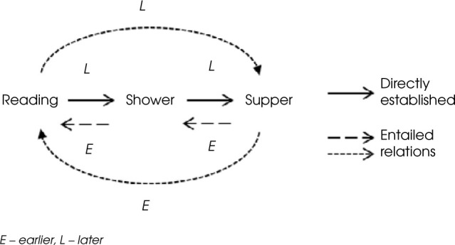 From direct contingencies to derived relations: the ever-developing nature of theory and practice in behavior analysis.