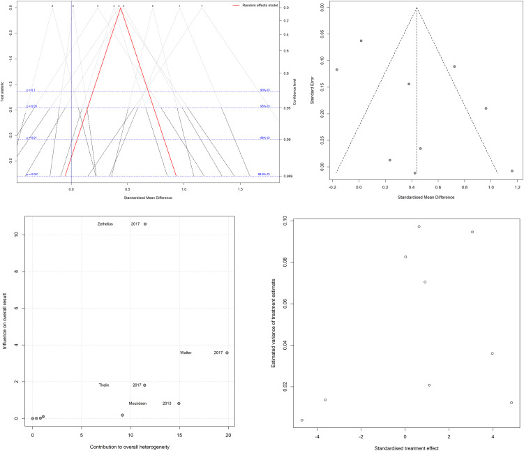 Association between high-sensitive cardiac troponin level and coronary artery disease: A systematic review and meta-analysis.