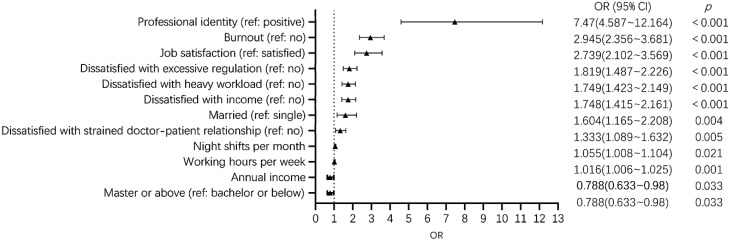 Would you choose to be a psychiatrist again? A large-sample nationwide survey of psychiatrists and psychiatry residents in China.