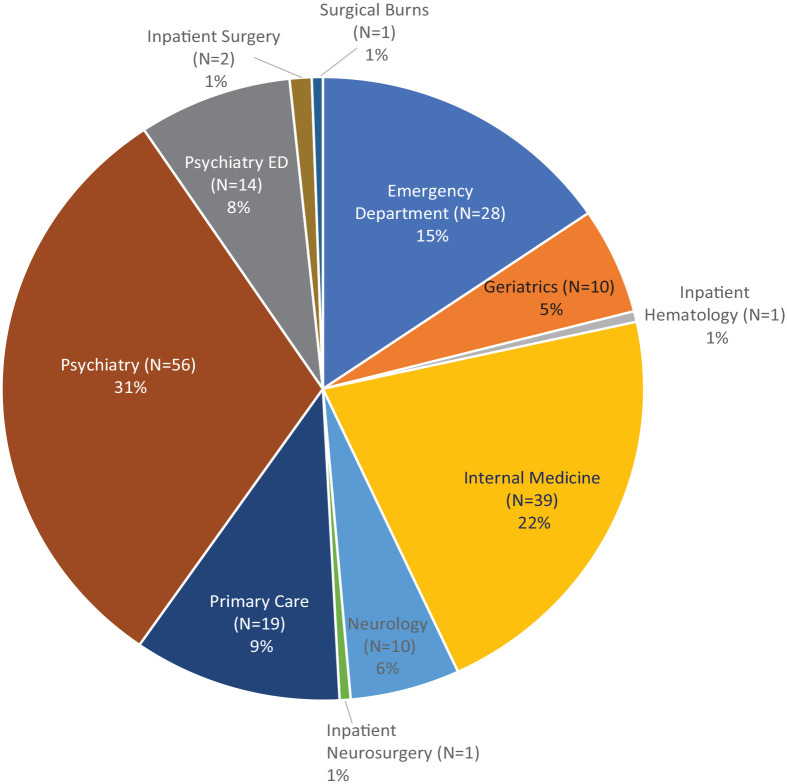 Inappropriate quetiapine use at a large academic medical center: frequency of misuse and associated costs of adverse effects.