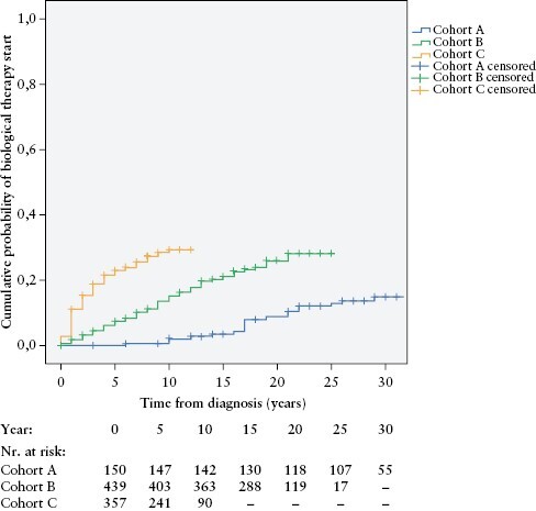 Declining Trends of Reoperations and Disease Behaviour Progression in Crohn's Disease over Different Therapeutic Eras-A Prospective, Population-Based Study from Western Hungary between 1977-2020, Data from the Veszprem Cohort.