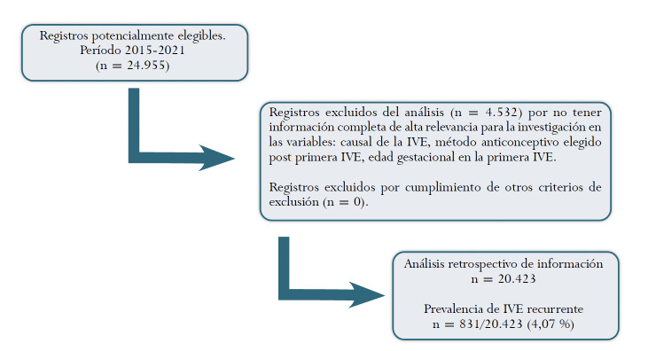 Recurrent voluntary termination of pregnancy. Prevalence study and exploration of associated factors. Antioquia, Colombia, 2015 – 2021