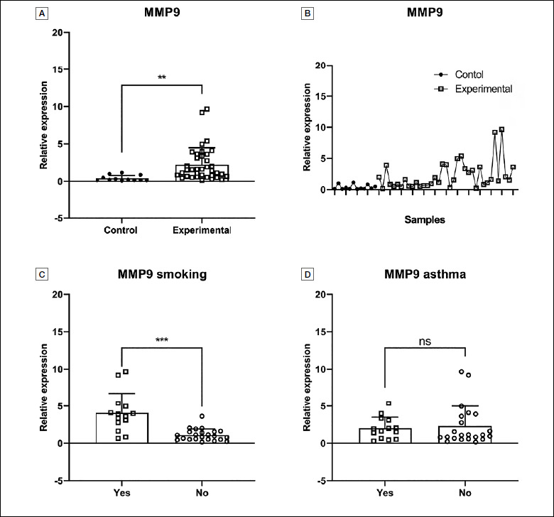 Expression profiles of MMP-9 and EMMPRIN in chronic rhinosinusitis with nasal polyps.
