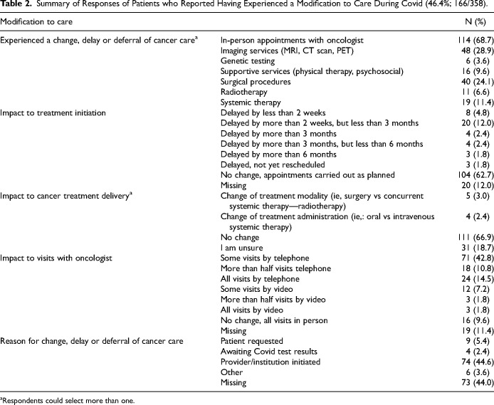Patient Perceptions of the Impact of the COVID Pandemic on the Quality of Their Gastrointestinal Cancer Care.