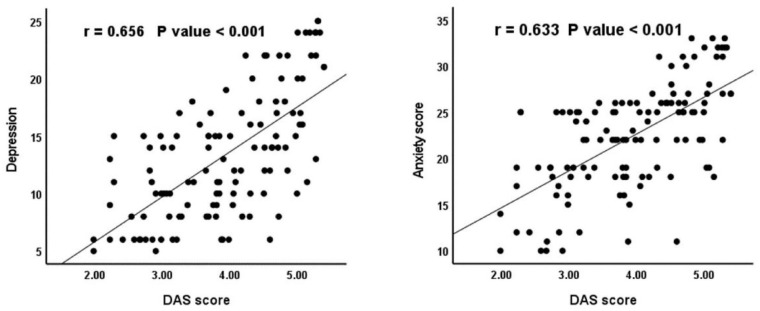 Evaluation of Depression and Anxiety in Rheumatoid Arthritis Patients During COVID-19 Pandemic.