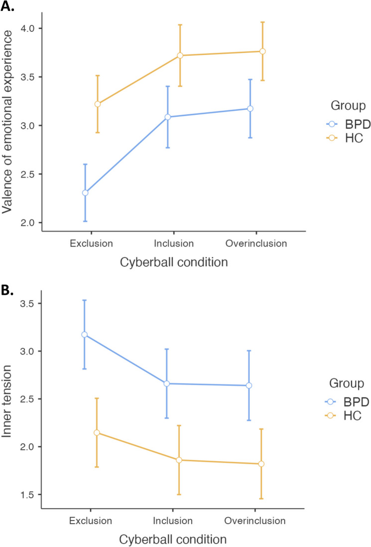 Neural correlates of social exclusion and overinclusion in patients with borderline personality disorder: an fMRI study.