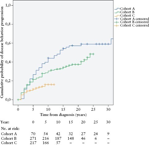 Declining Trends of Reoperations and Disease Behaviour Progression in Crohn's Disease over Different Therapeutic Eras-A Prospective, Population-Based Study from Western Hungary between 1977-2020, Data from the Veszprem Cohort.
