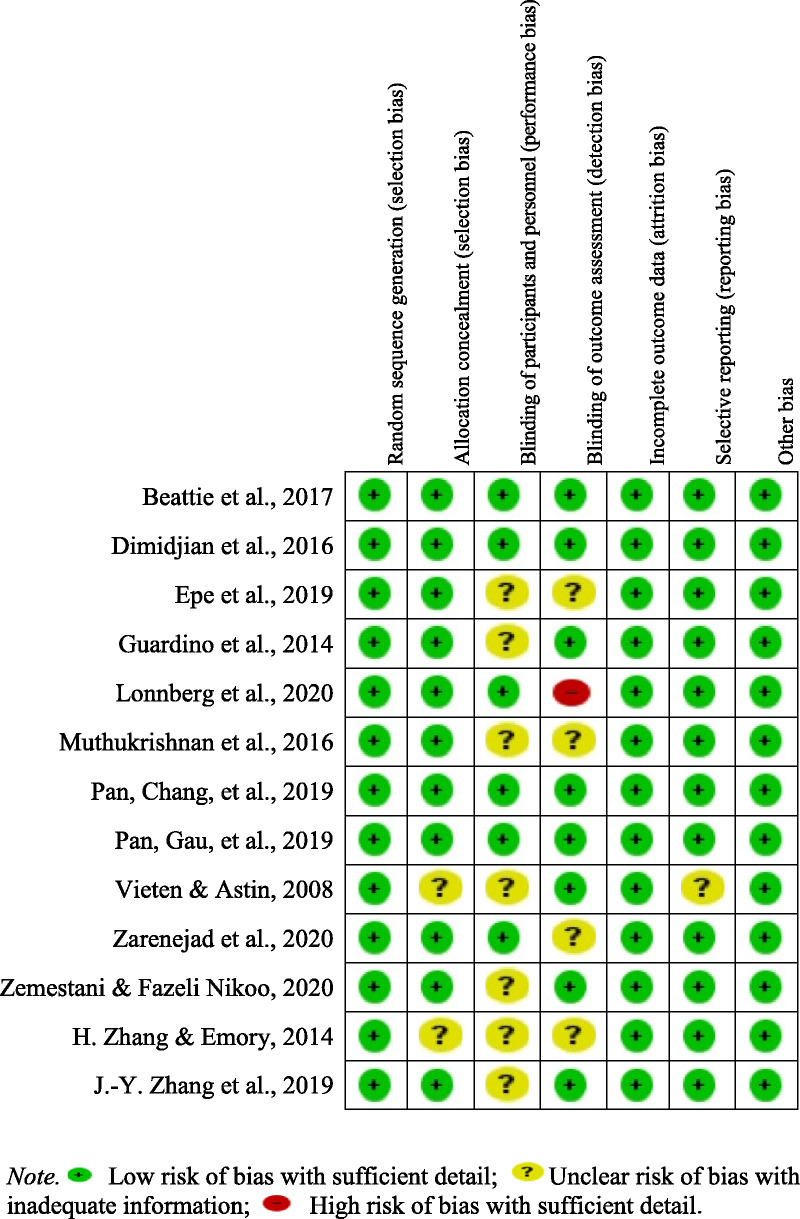 The Effects of a Mindfulness-Based Intervention on Mental Health Outcomes in Pregnant Woman: A Systematic Review and Meta-Analysis.