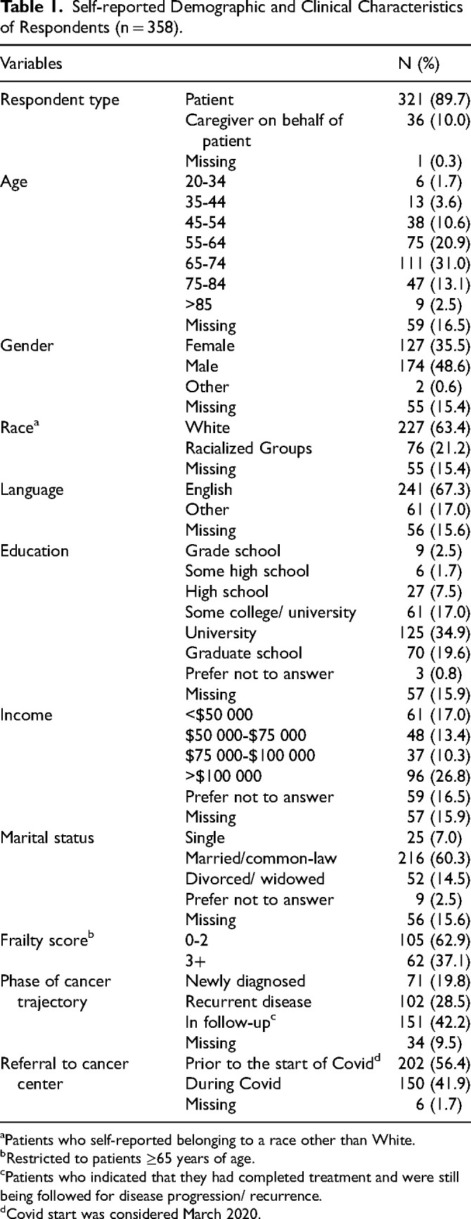 Patient Perceptions of the Impact of the COVID Pandemic on the Quality of Their Gastrointestinal Cancer Care.