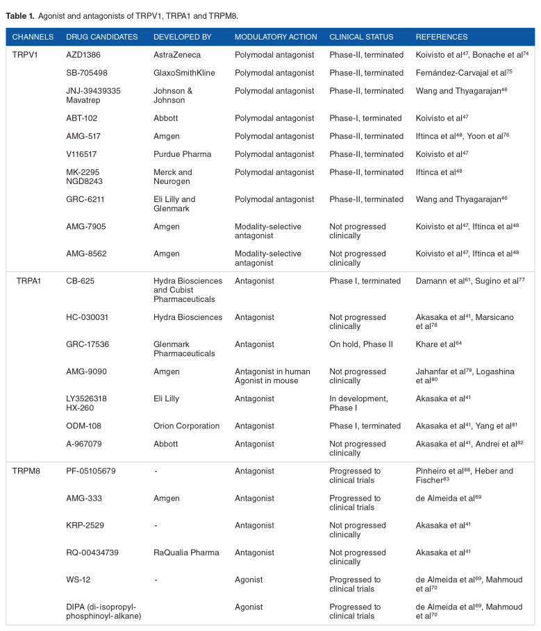 A Comprehensive Review on the Regulatory Action of TRP Channels: A Potential Therapeutic Target for Nociceptive Pain.