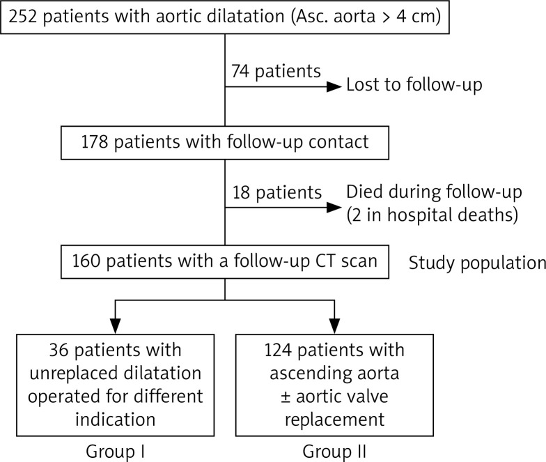 Fate of the moderately diseased aorta: a single-center experience.