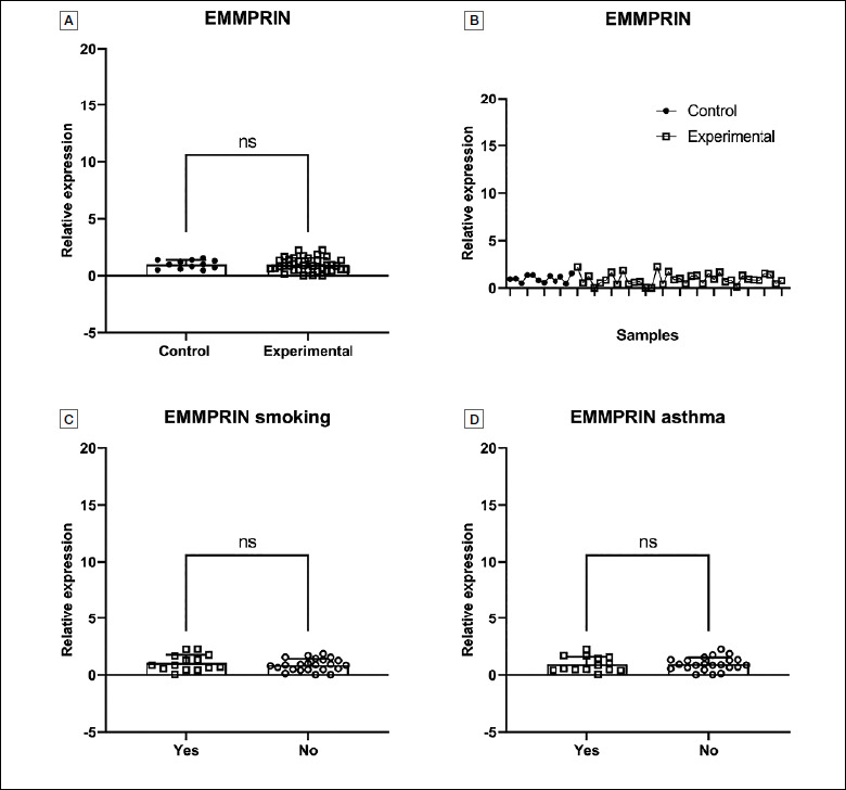 Expression profiles of MMP-9 and EMMPRIN in chronic rhinosinusitis with nasal polyps.
