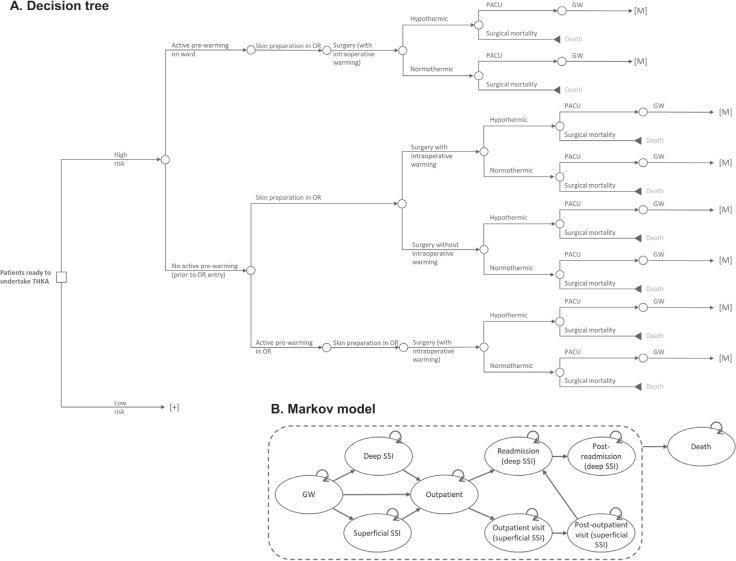 A Health Economic Analysis Exploring the Cost Consequence of Using a Surgical Site Infection Prevention Bundle for Hip and Knee Arthroplasty in Germany.
