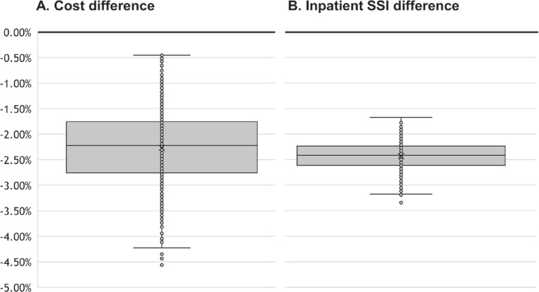 A Health Economic Analysis Exploring the Cost Consequence of Using a Surgical Site Infection Prevention Bundle for Hip and Knee Arthroplasty in Germany.