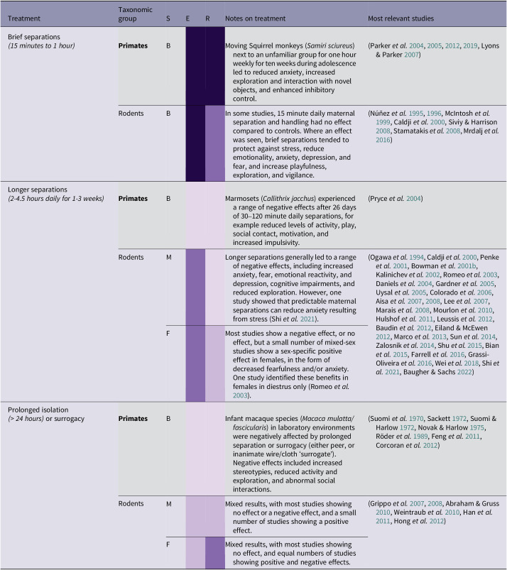 Potential resilience treatments for orangutans (<i>Pongo</i> spp.): Lessons from a scoping review of interventions in humans and other animals.