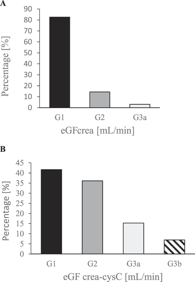Chronic kidney disease prevalence in asymptomatic patients with risk factors-usefulness of serum cystatin C: a cross-sectional study.