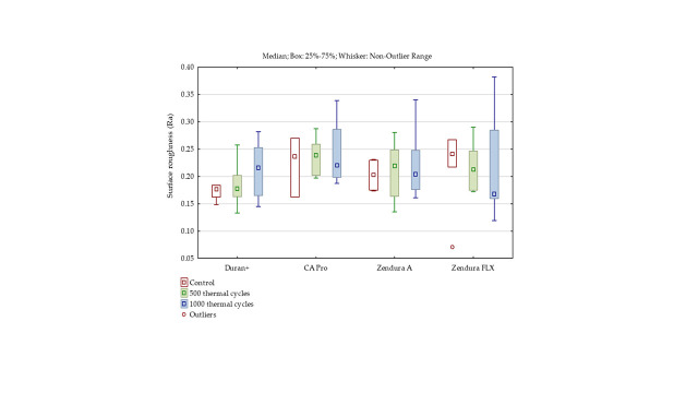 Differential Stability of One-layer and Three-layer Orthodontic Aligner Blends under Thermocycling: Implications for Clinical Durability.