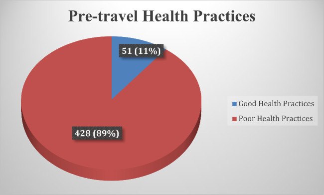 International health regulations and pre-travel health practices of international travelers at Nigerian airport: a cross-sectional study.