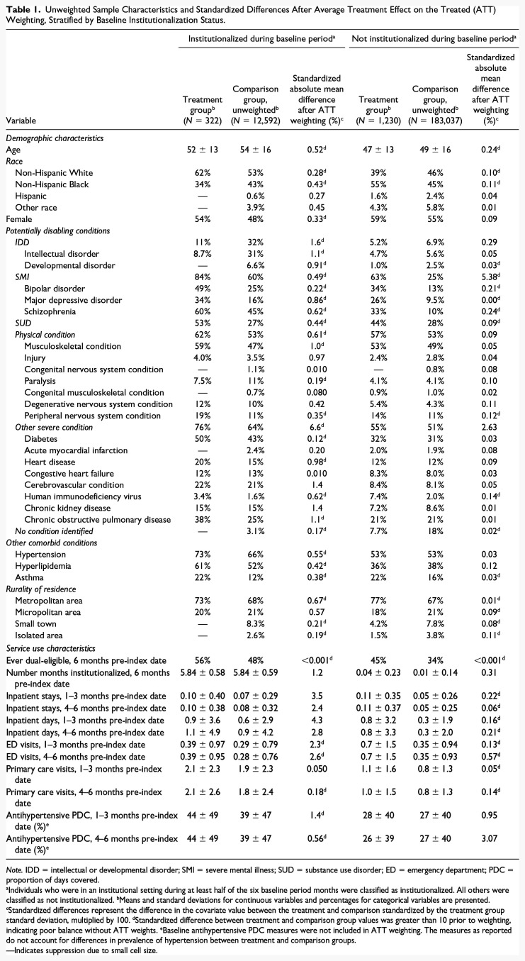 Permanent Supportive Housing Receipt and Health Care Use Among Adults With Disabilities.