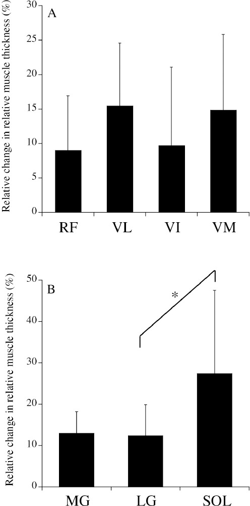 A Longitudinal Study of the Physical Characteristics, Muscle-Tendon Structure Properties, and Skeletal Age in Preadolescent Boys.
