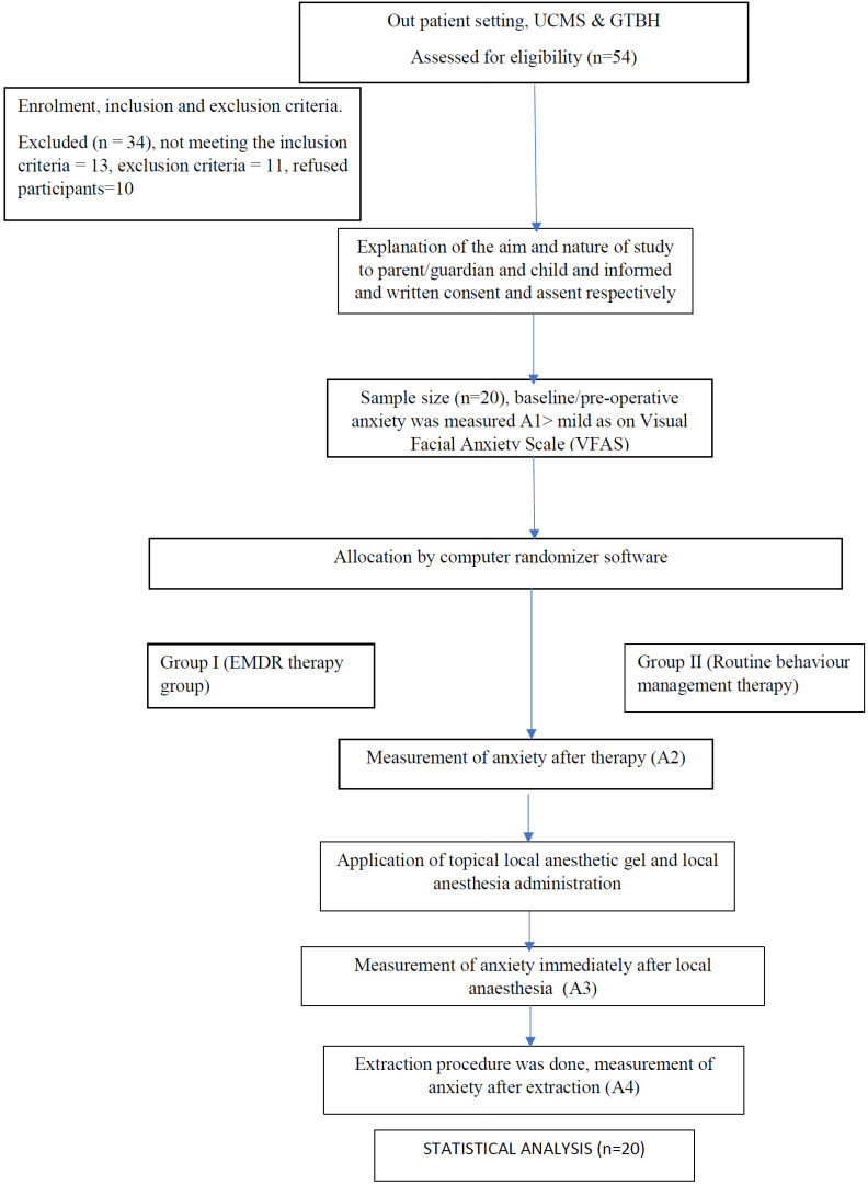 Management of anxiety using eye movement desensitization and reprocessing therapy in children undergoing extraction: a randomized controlled pilot study.