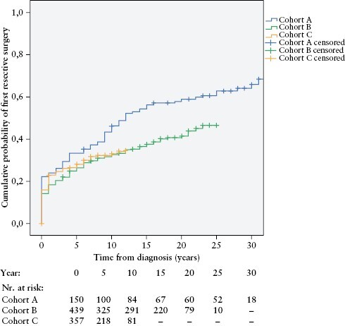 Declining Trends of Reoperations and Disease Behaviour Progression in Crohn's Disease over Different Therapeutic Eras-A Prospective, Population-Based Study from Western Hungary between 1977-2020, Data from the Veszprem Cohort.