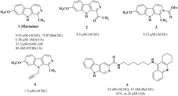 Novel harmine derivatives as potent acetylcholinesterase and amyloid beta aggregation dual inhibitors for management of Alzheimer's disease.