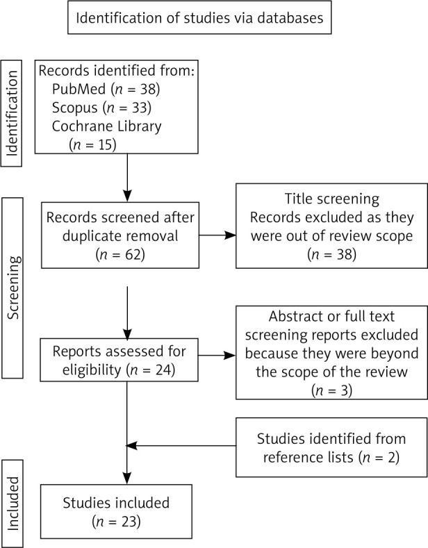 The expression and possible role of corticotropin-releasing hormone family peptides and their corresponding receptors in gynaecological malignancies and premalignant conditions: a systematic review.