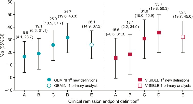 Clinical Trial Design in Ulcerative Colitis: Interpreting Evolving Endpoints Based on Post Hoc Analyses of the Vedolizumab Phase 3 Trials GEMINI 1 and VISIBLE 1.