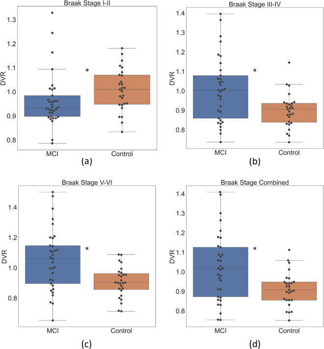 Predicting cognitive dysfunction and regional hubs using Braak staging amyloid-beta biomarkers and machine learning.