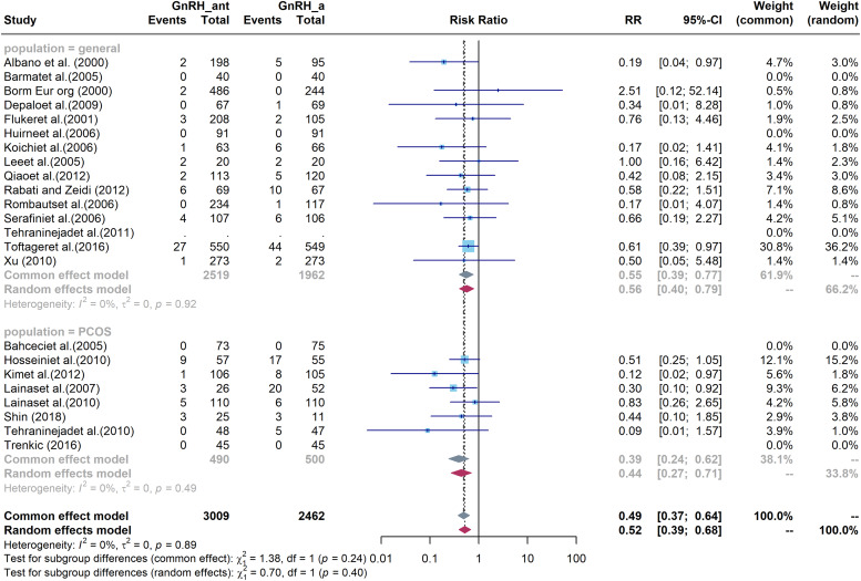 Live birth rate of gonadotropin-releasing hormone antagonist versus luteal phase gonadotropin-releasing hormone agonist protocol in IVF/ICSI: a systematic review and meta-analysis.
