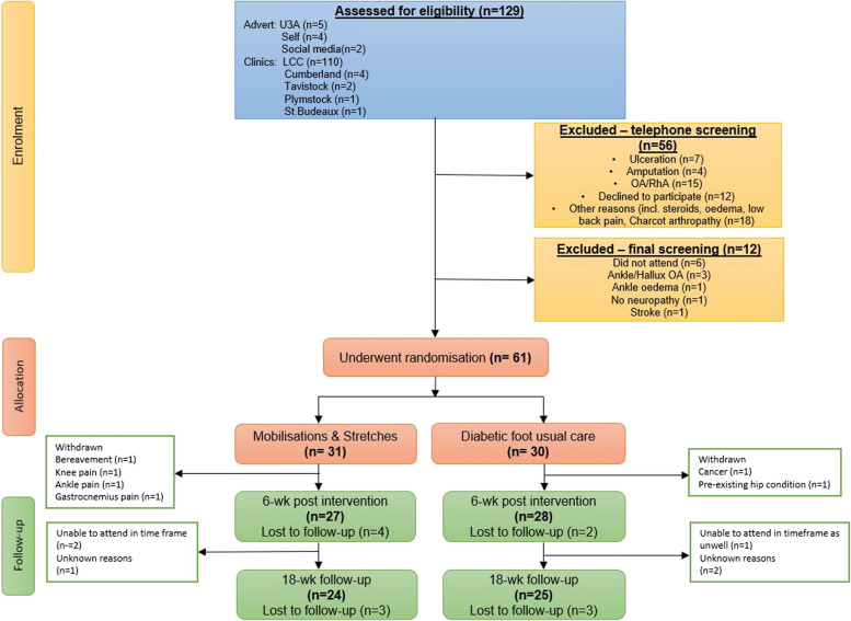 Effects of foot and ankle mobilisations combined with home stretches in people with diabetic peripheral neuropathy: a proof-of-concept RCT.