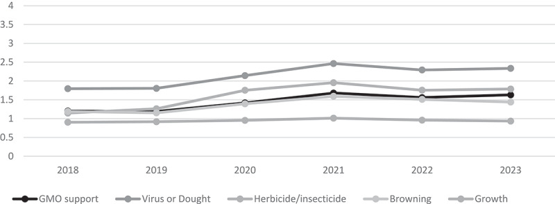 U.S. consumer support for genetically modified foods: Time trends and assessments of four GM attributes.