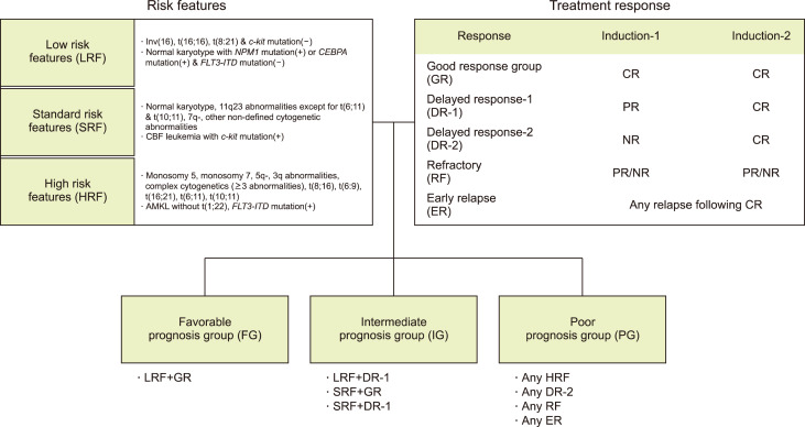 Treatment outcome and prognostic factors in relapsed pediatric acute myeloid leukemia.