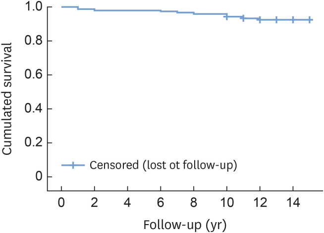 A retrospective study of the long-term survival of RESTORE<sup>®</sup> dental implants with resorbable blast media surface.