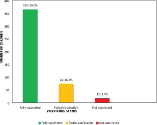 Mothers/caregivers' knowledge of routine childhood immunization and vaccination status in children aged, 12-23 months in Ilorin, Nigeria.