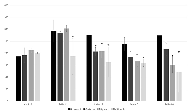 In vitro substrate reduction, chaperone and immunomodulation treatments reduce heparan sulfate in mucolipidosis III human fibroblasts.